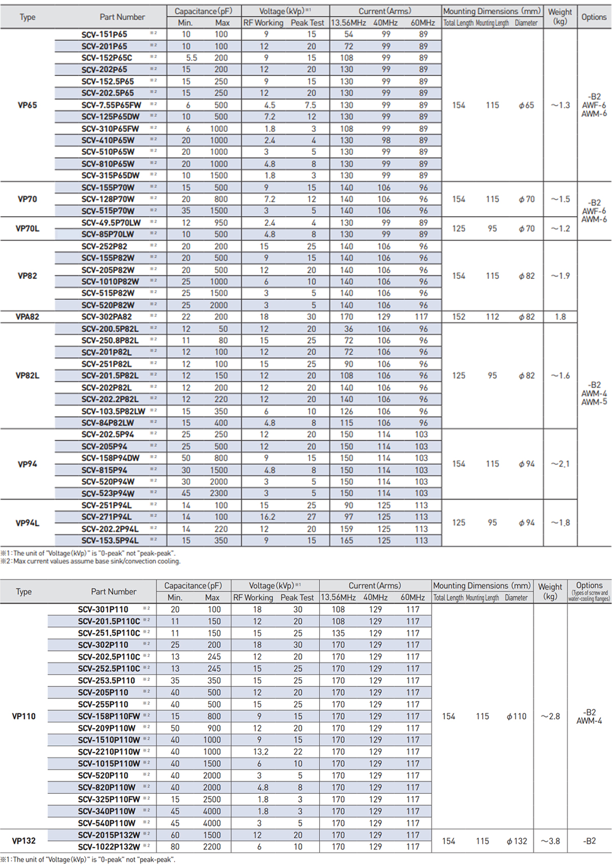 up to 170 Arms (13.56 MHz) Type