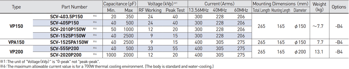 up to 400 Arms (13.56 MHz) Type